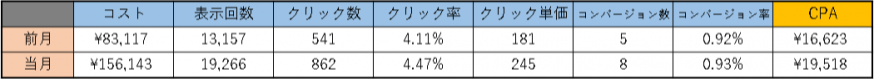 増額前と増額後の比較表